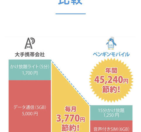 携帯料金¥5000以上かかっていませんか？それ、半分以上安くなるかも知れませんよ！